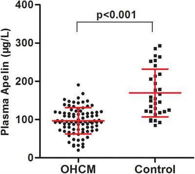 Significance and Determinants of Plasma Apelin in Patients With Obstructive Hypertrophic Cardiomyopathy